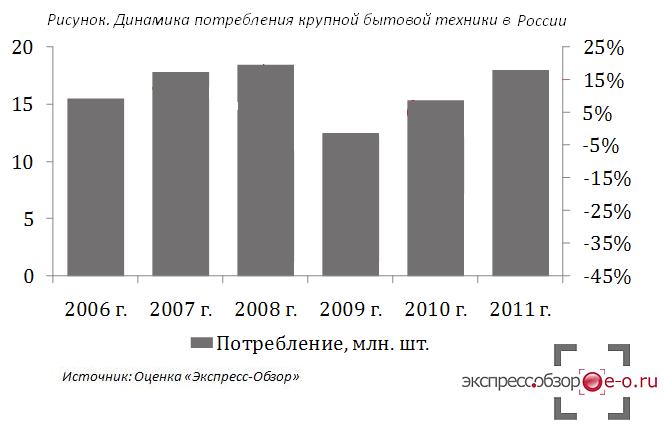 Динамика потребления крупной бытовой техники в России